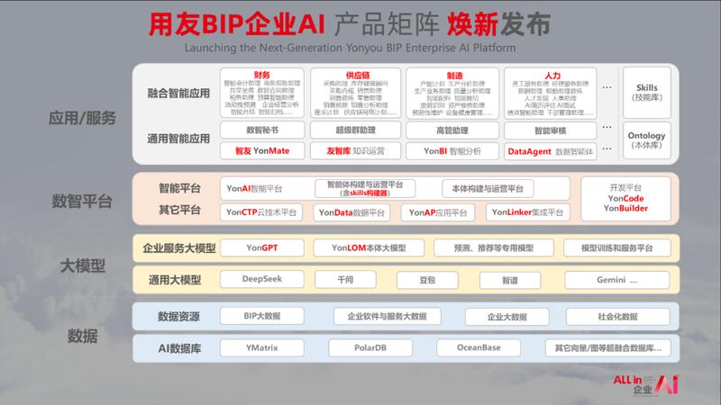  AI浪潮来袭，用友给出清晰答案；软件不会消亡，而是迎来新生。 IT技术