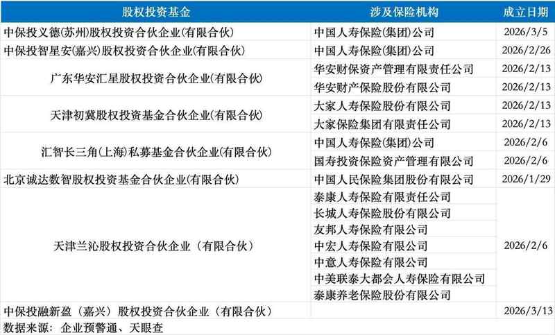 险资动作频频，八家股权基金年内落地；多家机构抱团发力私募领域