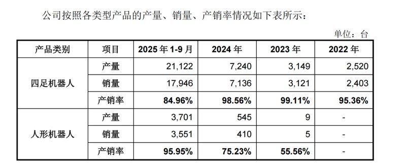  从四足到人形，宇树科技迎来IPO新篇章；营收大幅增长，出货量领跑全球。 企业服务