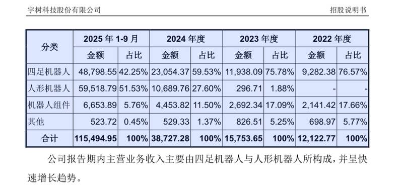  从四足到人形，宇树科技迎来IPO新篇章；营收大幅增长，出货量领跑全球。 企业服务