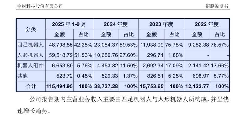  从四足到人形，宇树科技迎来IPO新篇章；营收大幅增长，出货量领跑全球。 企业服务