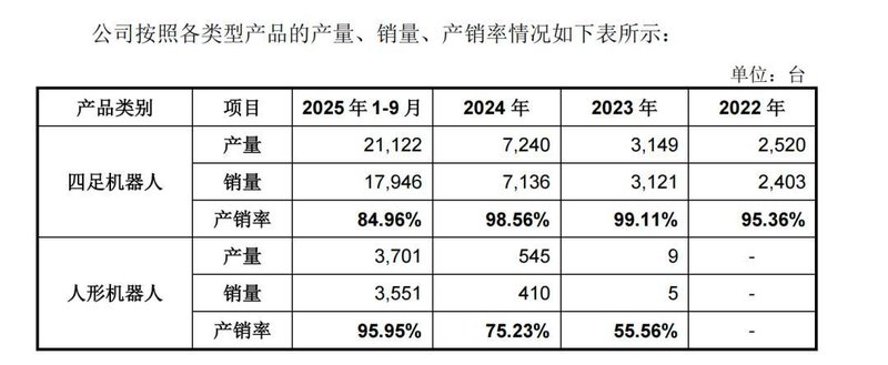  从四足到人形，宇树科技迎来IPO新篇章；营收大幅增长，出货量领跑全球。 企业服务