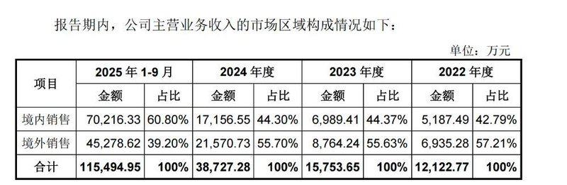  从四足到人形，宇树科技迎来IPO新篇章；营收大幅增长，出货量领跑全球。 企业服务