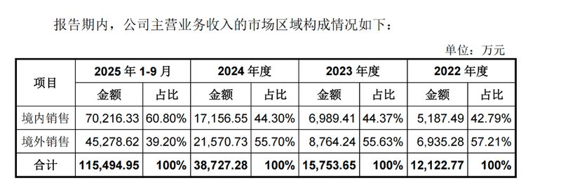  从四足到人形，宇树科技迎来IPO新篇章；营收大幅增长，出货量领跑全球。 企业服务