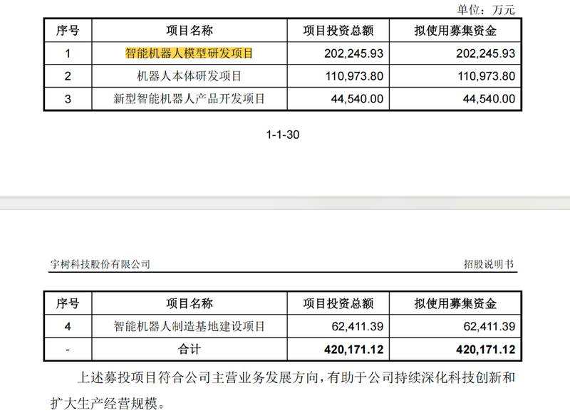  从四足到人形，宇树科技迎来IPO新篇章；营收大幅增长，出货量领跑全球。 企业服务