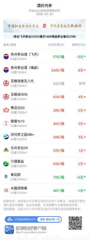  中国白酒终端价小幅上扬；行业研报展望企稳路径。 股票财经