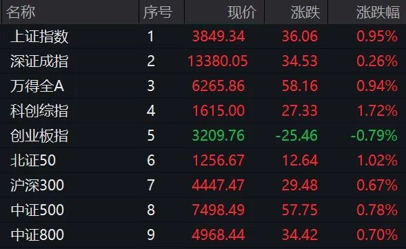  早盘A股出现明显反弹；医药生物板块获主力资金显著青睐；万邦德临近午盘实现涨停。 股票财经