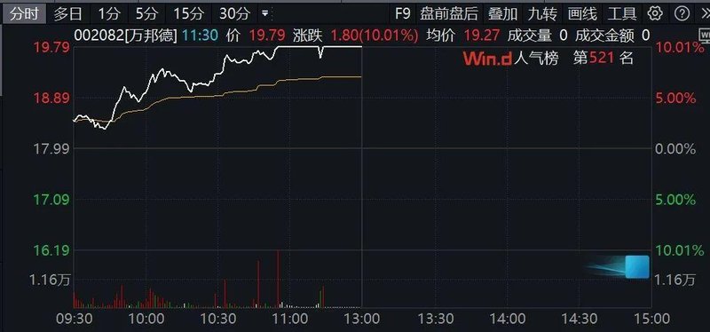  早盘A股出现明显反弹；医药生物板块获主力资金显著青睐；万邦德临近午盘实现涨停。 股票财经