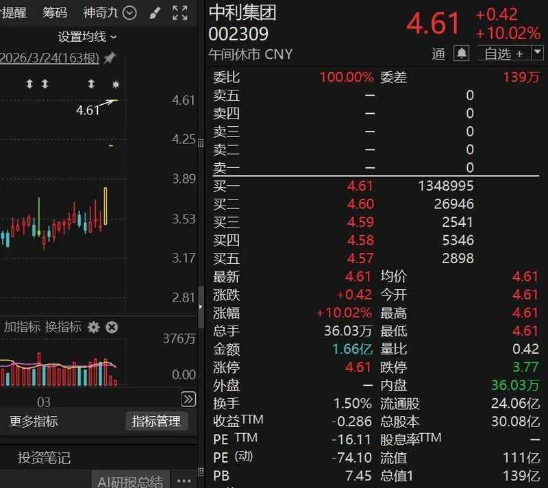  早盘A股出现明显反弹；医药生物板块获主力资金显著青睐；万邦德临近午盘实现涨停。 股票财经