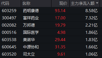 早盘A股出现明显反弹；医药生物板块获主力资金显著青睐；万邦德临近午盘实现涨停。 股票财经