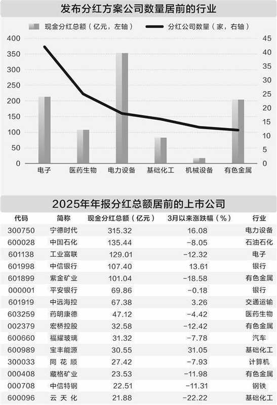  A股年报分红热潮涌现；行业龙头积极回报股东。 股票财经