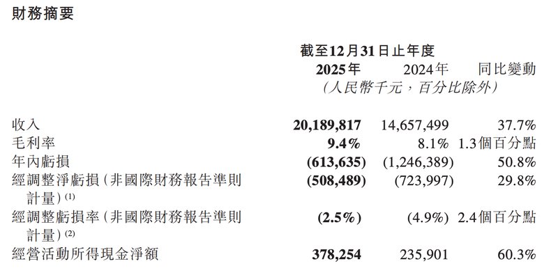  Robotaxi的迷局：曹操出行如何从“资本宠儿”走向“盈利深水区” IT技术