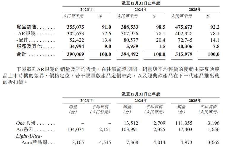  亏损20亿背后的技术护城河：Xreal全栈自研战略深度拆解 IT技术