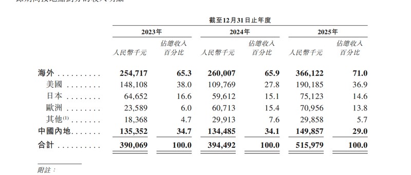  亏损20亿背后的技术护城河：Xreal全栈自研战略深度拆解 IT技术